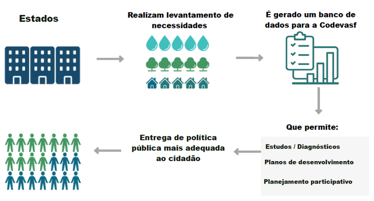 Fluxo - Funcionamento Participa Codevasf.png