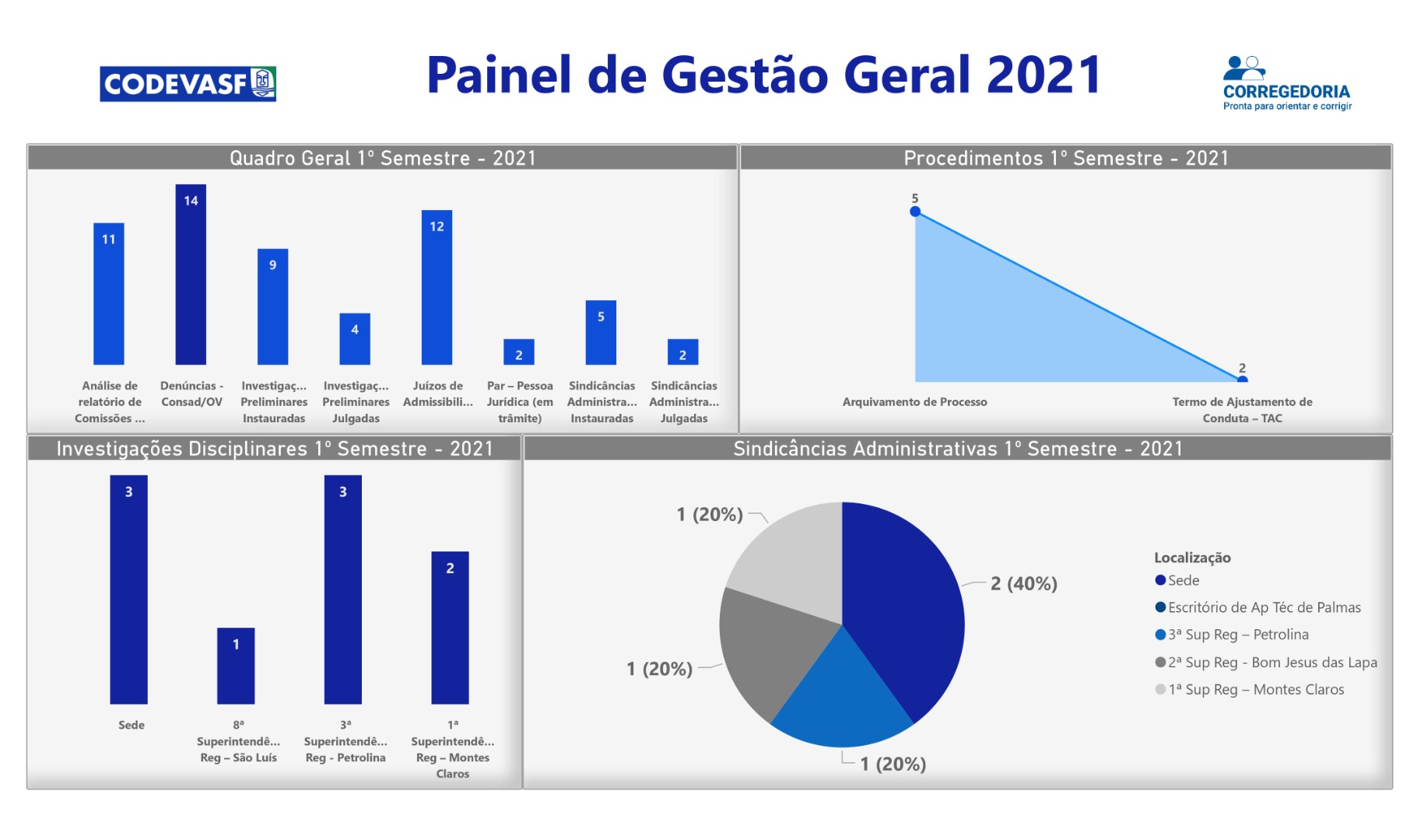 Gestão Correcional - 1º Semestre de 2021.jpg