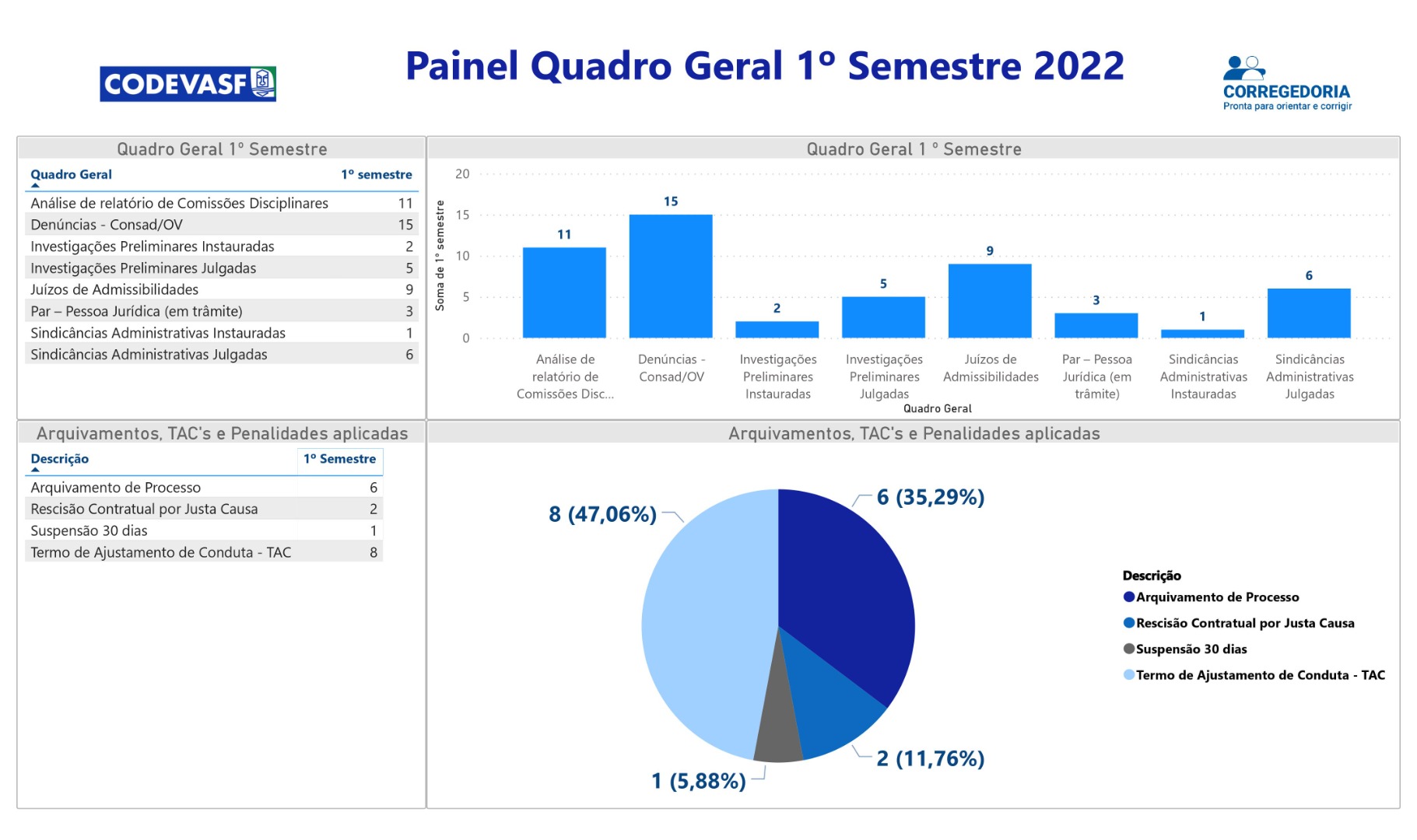 Gestão Correcional - 1º Semestre de 2022.jpg