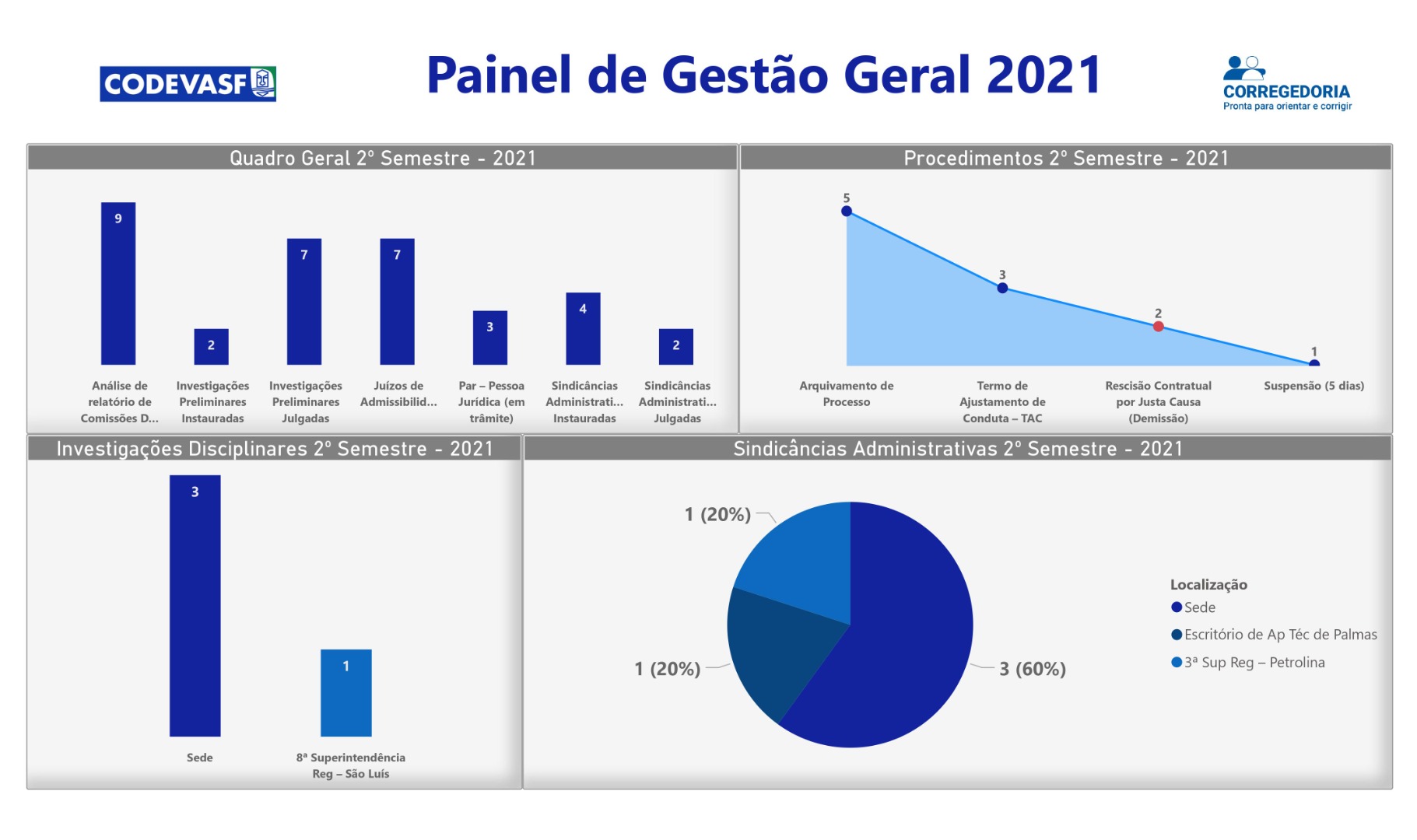 Gestão Correcional - 2º Semestre de 2021.jpg