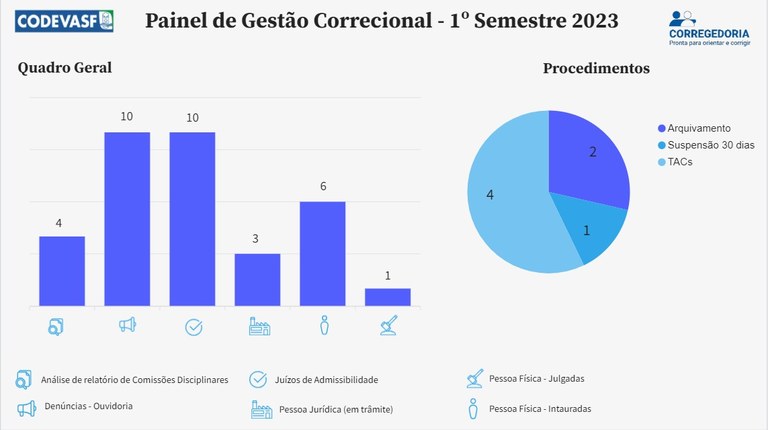 Painel de Gestão Correcional - 1º Semestre de 2023.jpeg