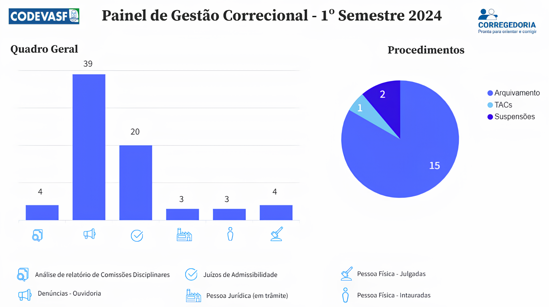 Painel de Gestão Correcional - 1º Semestre de 2024.png