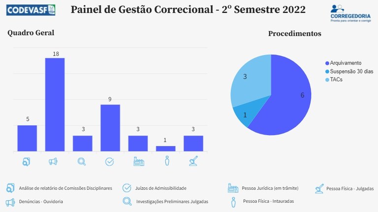 Painel de Gestão Correcional - 2º Semestre de 2022.jpeg