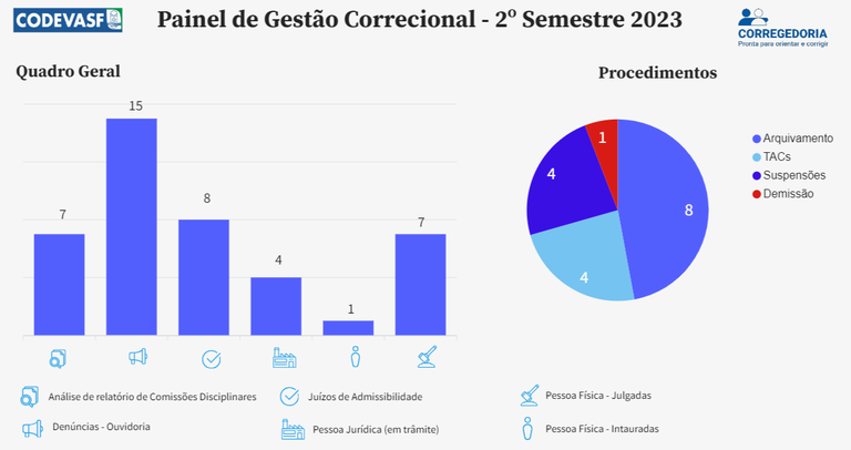 Painel de Gestão Correcional - 2º Semestre de 2023.png