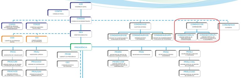 Organograma - Recorte da estrutura da Administração Central da Codevasf.jpg