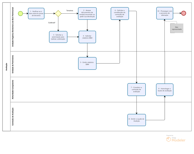 Diagrama - Norma para Alienação de Bens - Avaliação.png