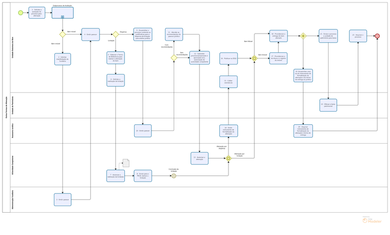 Diagrama - Norma para Alienação de Bens - Outras Formas de Alienação.png