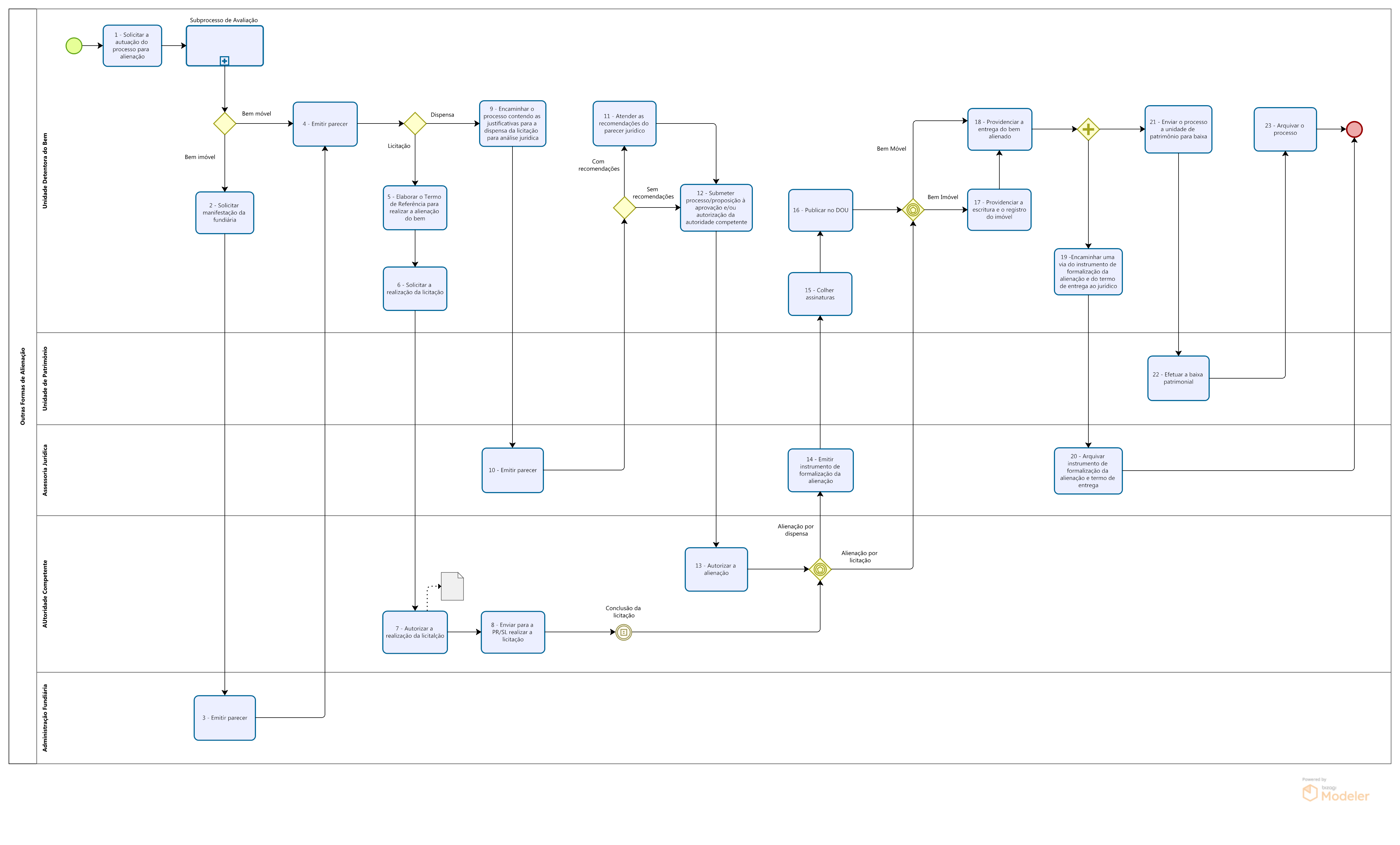 Diagrama - Norma para Alienação de Bens - Outras Formas de Alienação.png