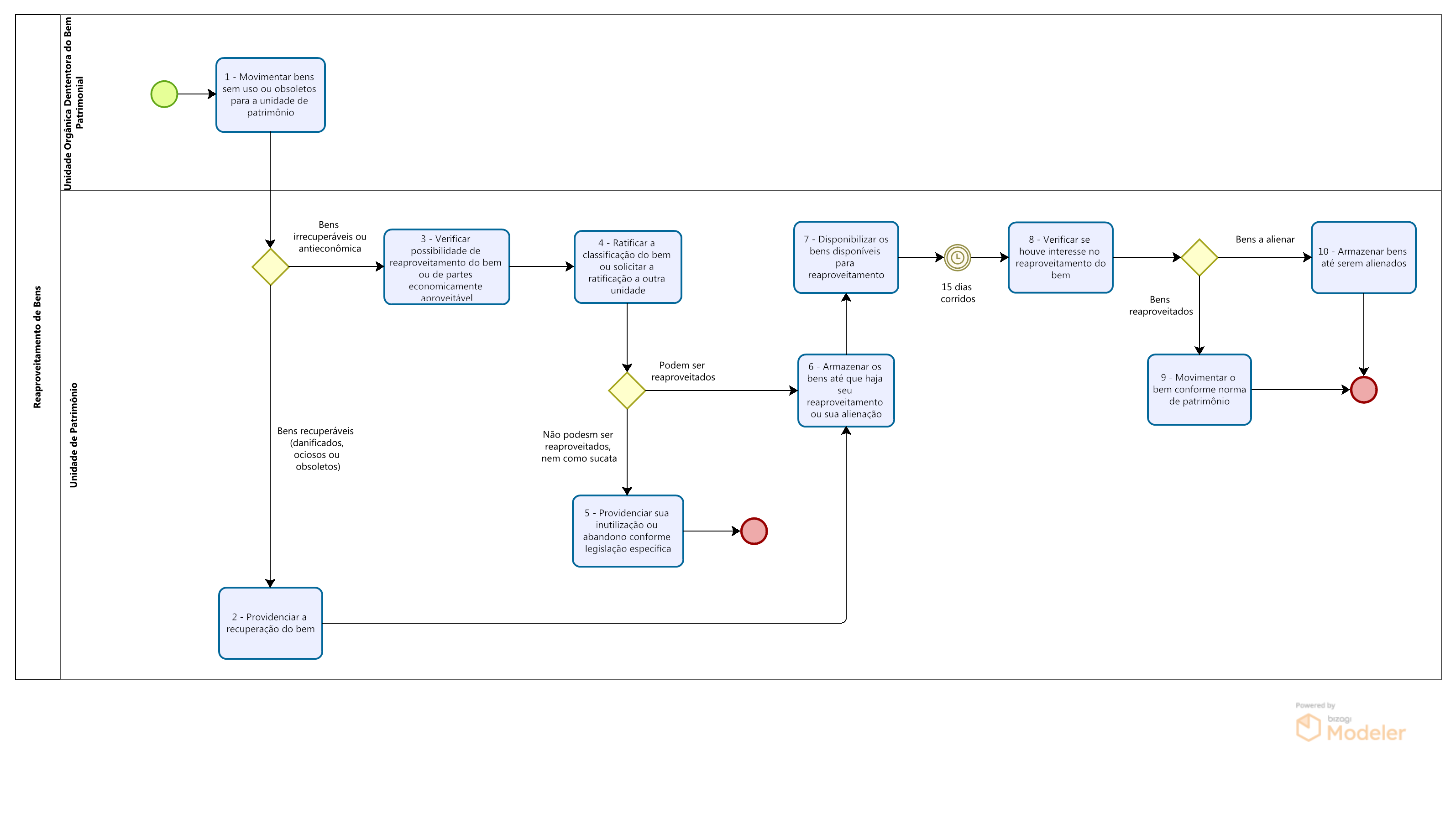 Diagrama - Norma para Alienação de Bens - Reaproveitamento.png