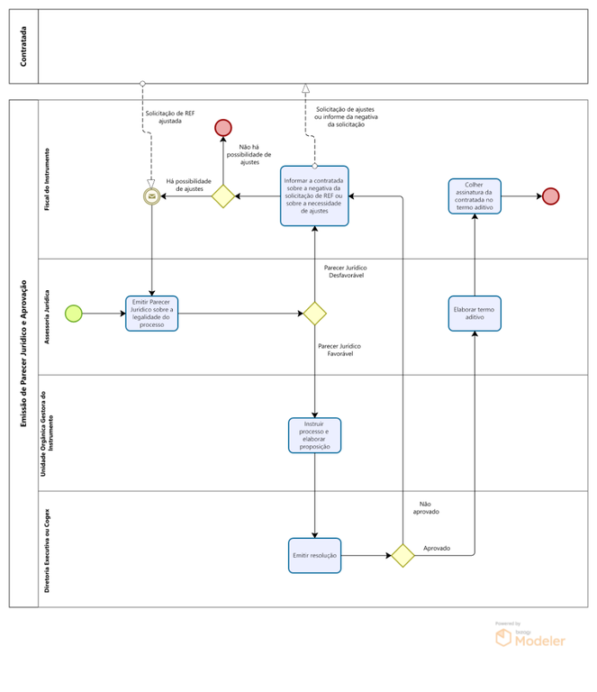 Diagrama - Da Emissão de Parecer Jurídico e da Aprovação.png