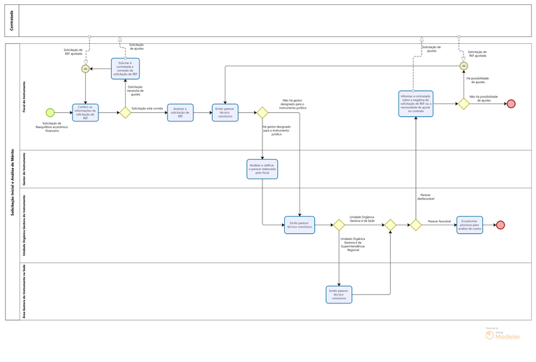 Diagrama - Da Solicitação Inicial e da Análise do Mérito.png