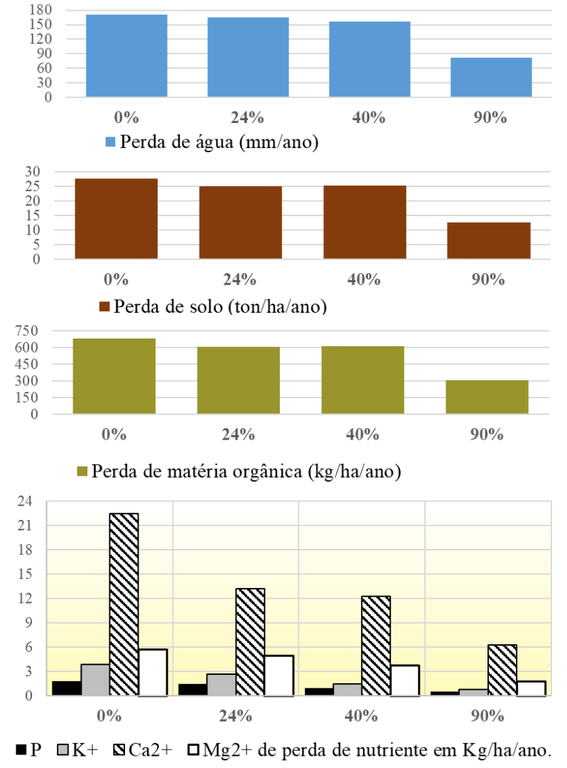 Figura 1 - Taxas de perdas de água -mm-ano-, solo -ton-ha-ano- e matéria orgânica -kg-ha-ano- em função de diferentes percentuais de cobertura do solo.png Figura 1 - Taxas de perdas de água -mm-ano-, solo -ton-ha-ano- e matéria orgânica -kg-ha-ano- em função de diferentes percentuais de cobertura do solo.png