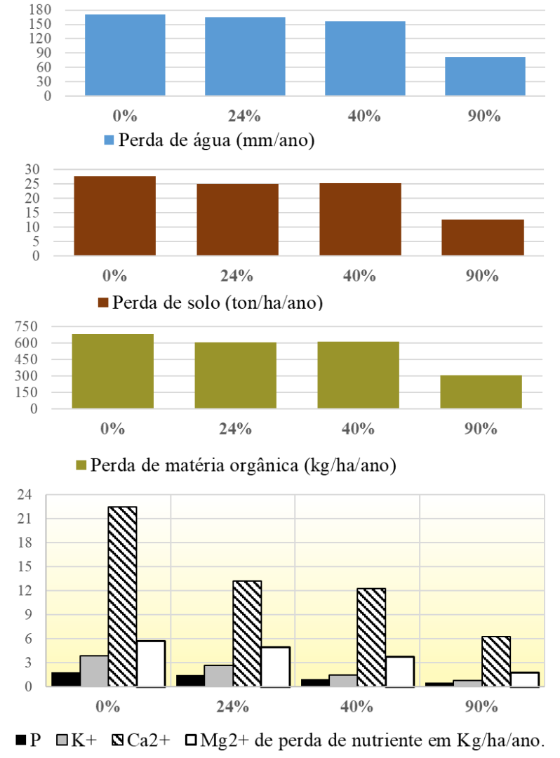 Figura 1 - Taxas de perdas de água -mm-ano-, solo -ton-ha-ano- e matéria orgânica -kg-ha-ano- em função de diferentes percentuais de cobertura do solo.png