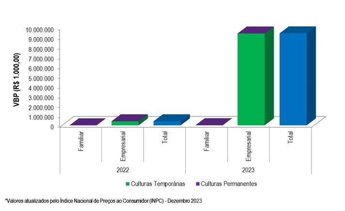 Gráfico 2 - VBP do projeto de Baixio de Irecê no ano 2023.png