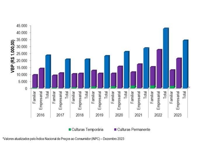 Gráfico 2 - Evolução do VBP do projeto de Barreiras Norte entre os anos 2016 e 2023.png