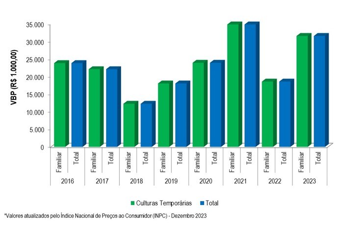 Gráfico 2 - Evolução do VBP do projeto Betume entre os anos 2016 e 2023.png