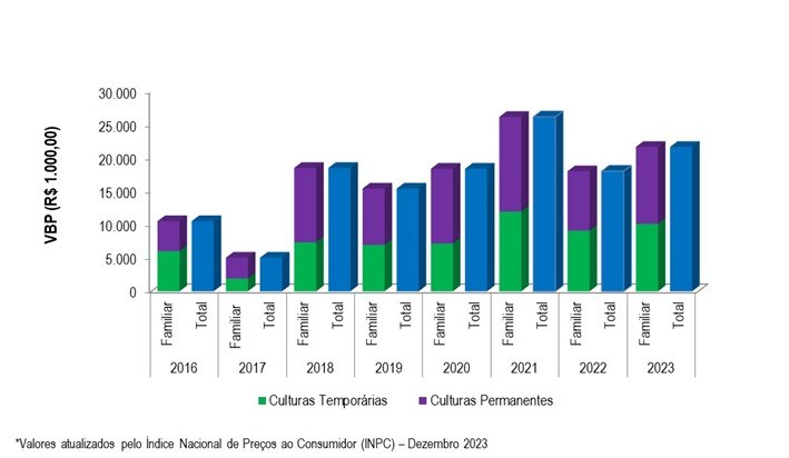 Gráfico 2 - Evolução do VBP do projeto de Boacica entre os anos 2016 e 2023.png
