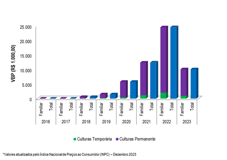 Gráfico 2 - Evolução do VBP do projeto de Ceraíma entre os anos 2016 e 2023.png