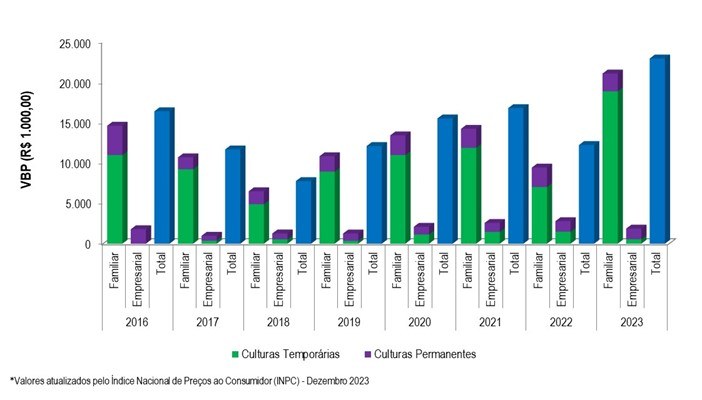 Gráfico 2 - Evolução do VBP do projeto Cotinguiba-Pindoba entre os anos 2016 e 2023.png
