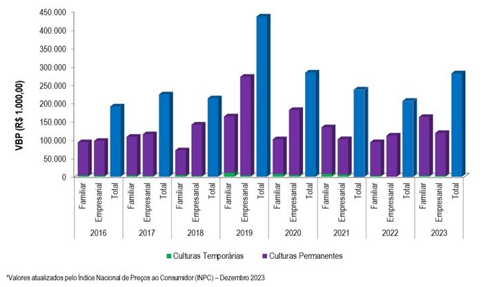 Gráfico 2 - Evolução do VBP do projeto Curaçá, entre os anos 2016 e 2023.png