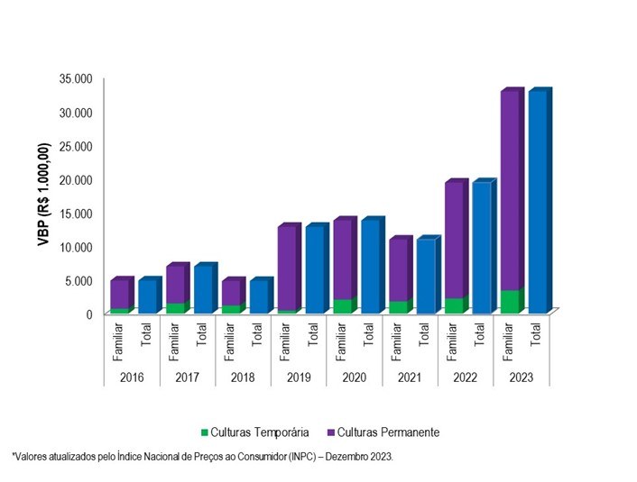Gráfico 2 - Evolução do VBP do projeto Estreito, entre os anos 2016 e 2023.png
