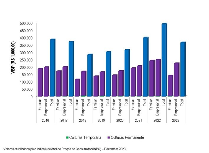 Gráfico 2 - Evolução do VBP do projeto de Formoso entre os anos 2016 e 2023.png