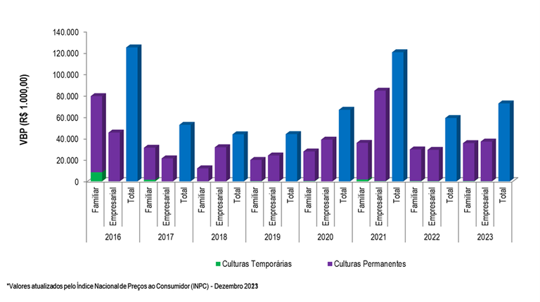 Gráfico 2 - Evolução do VBP do projeto Gorutuba entre os anos 2016 e 2023.png