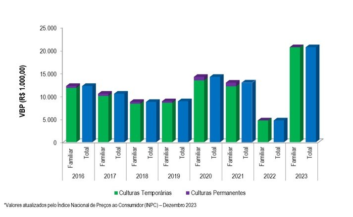 Gráfico 2 - Evolução do VBP do projeto de Itiúba entre os anos 2016 e 2023.png
