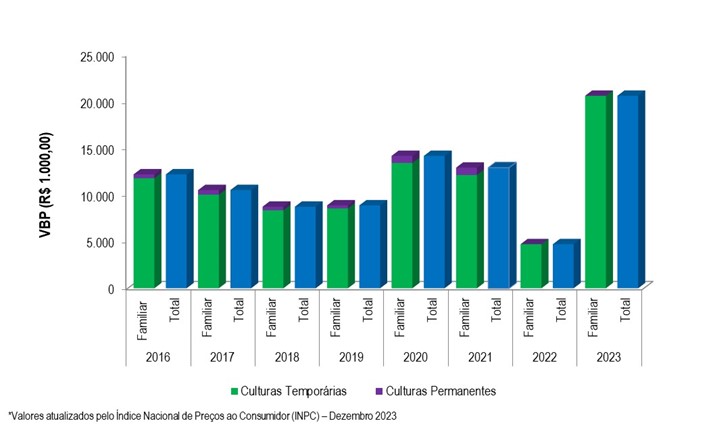 Gráfico 2 - Evolução do VBP do projeto de Itiúba entre os anos 2016 e 2023.png