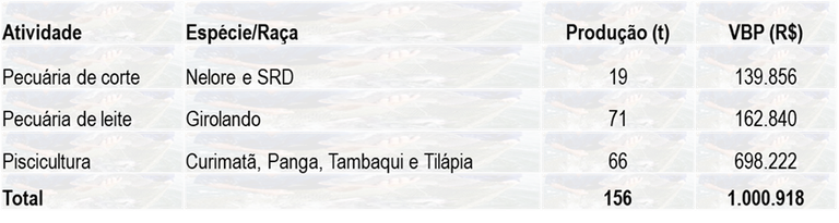 Tabela 1 – Espécie, produção e VBP da pecuária e da piscicultura no ano de 2023.png