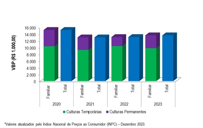 Gráfico 2 - Evolução do VBP do projeto Jacaré-Curituba entre os anos 2020 e 2023.png