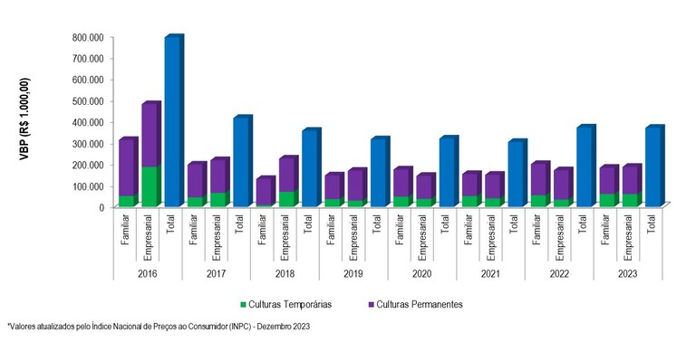Gráfico 2 - Evolução do VBP do projeto Jaíba entre os anos 2016 e 2023.png