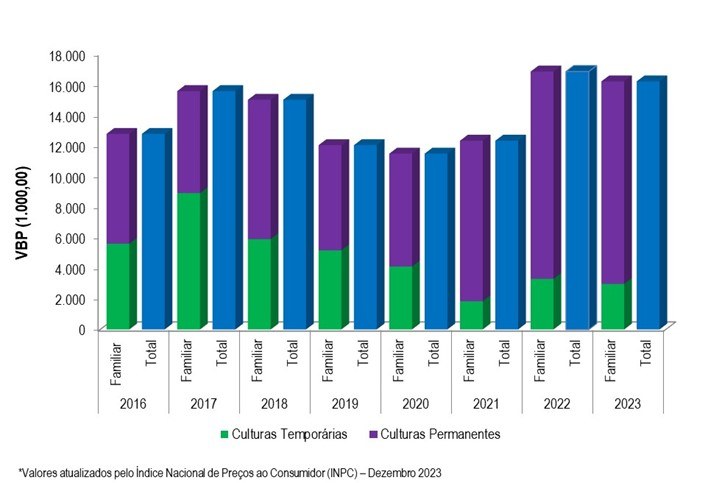 Gráfico 2 - Evolução do VBP do projeto Mandacaru, entre os anos 2016 e 2023.png