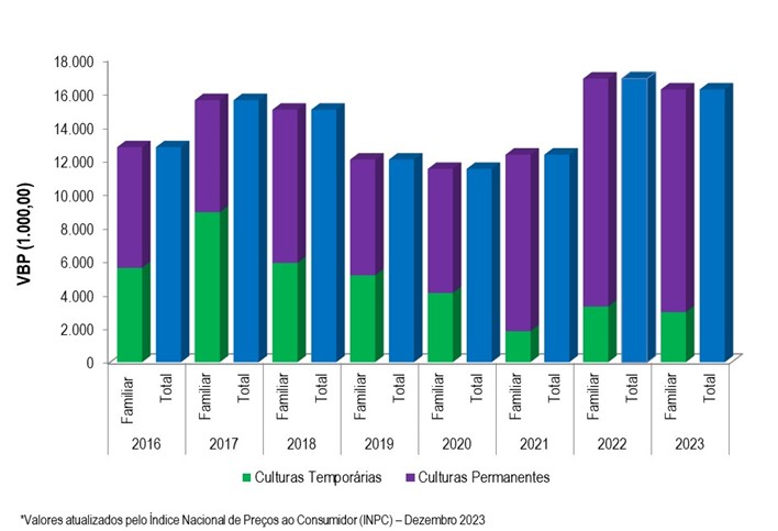 Gráfico 2 - Evolução do VBP do projeto Mandacaru, entre os anos 2016 e 2023.png