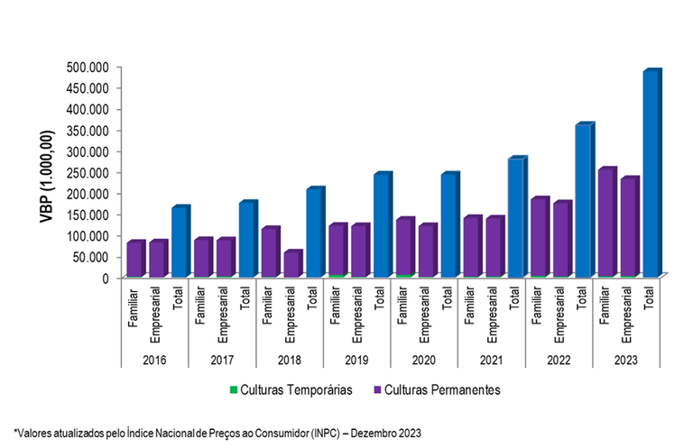 Gráfico 2 - Evolução do VBP do projeto Maniçoba, entre os anos 2016 e 2023.png
