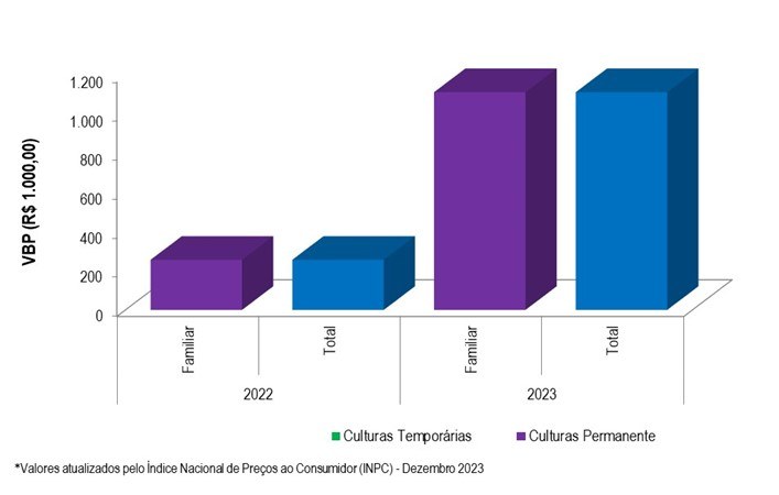 Gráfico 2 - VBP do projeto Marituba do ano 2023.png
