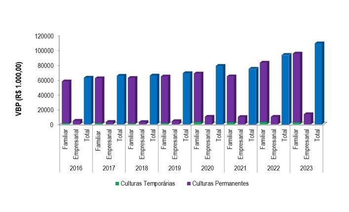 Gráfico 2 - Evolução do VBP do projeto Nilo Coelho entre os anos 2016 e 2023.png