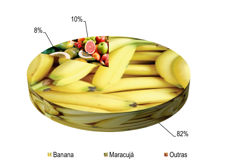 Gráfico 1 - Principais espécies cultivadas nos projetos Nupeba, de acordo com o VBP, no ano de 2023.png
