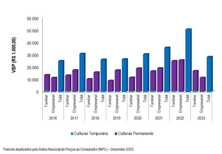 Gráfico 2 - Evolução do VBP do projeto de Nupeba entre os anos 2016 e 2023.png