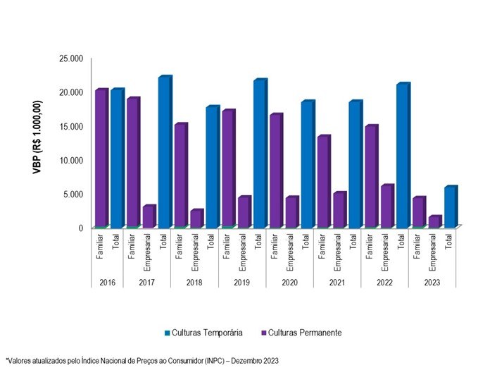 Gráfico 2 - Evolução do VBP do projeto Piloto Formoso entre os anos 2016 e 2023 Gráfico 2 - Evolução do VBP do projeto Piloto Formoso entre os anos 2016 e 2023
