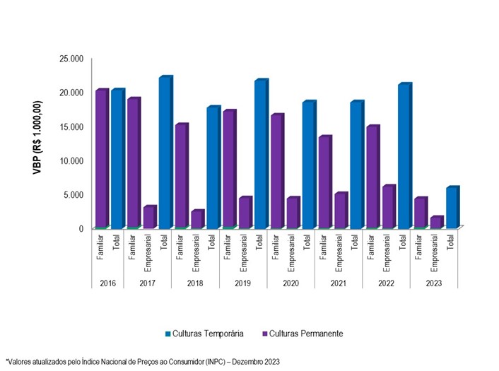Gráfico 2 - Evolução do VBP do projeto Piloto Formoso entre os anos 2016 e 2023