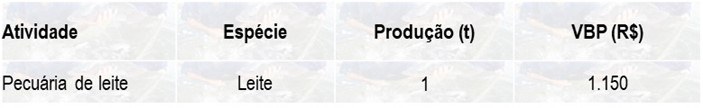 Tabela 1 – Espécie, produção e VBP da pecuária no ano 2023.jpg