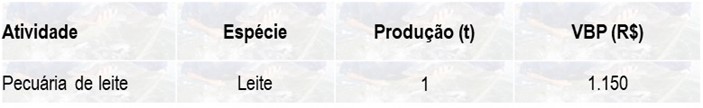 Tabela 1 – Espécie, produção e VBP da pecuária no ano 2023.jpg