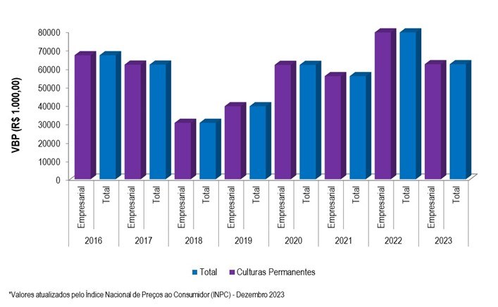 Gráfico 2 - Evolução do VBP do projeto Pirapora entre os anos 2016 e 2023.png