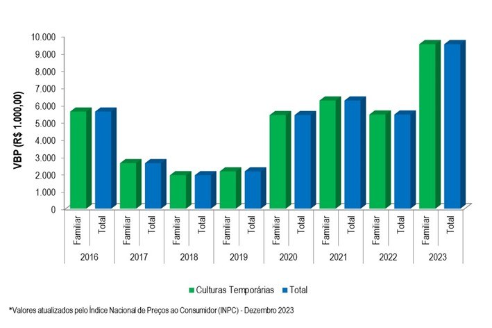 Gráfico 2 - Evolução do VBP do projeto Propriá entre os anos 2016 e 2023.png