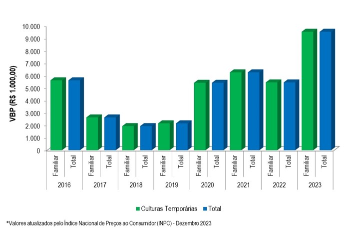 Gráfico 2 - Evolução do VBP do projeto Propriá entre os anos 2016 e 2023.png