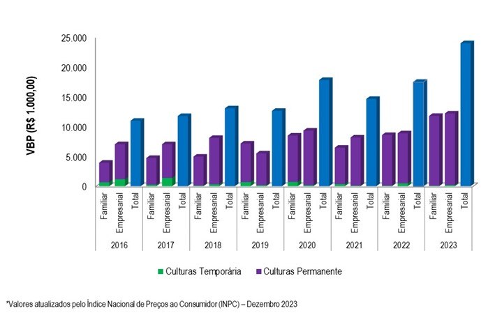 Gráfico 2 - Evolução do VBP do projeto de Riacho Grande entre os anos 2016 e 2023.png