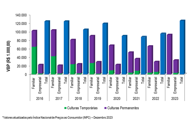 Gráfico 2 - Evolução do VBP do projeto Salitre, entre os anos 2016 e 2023.png