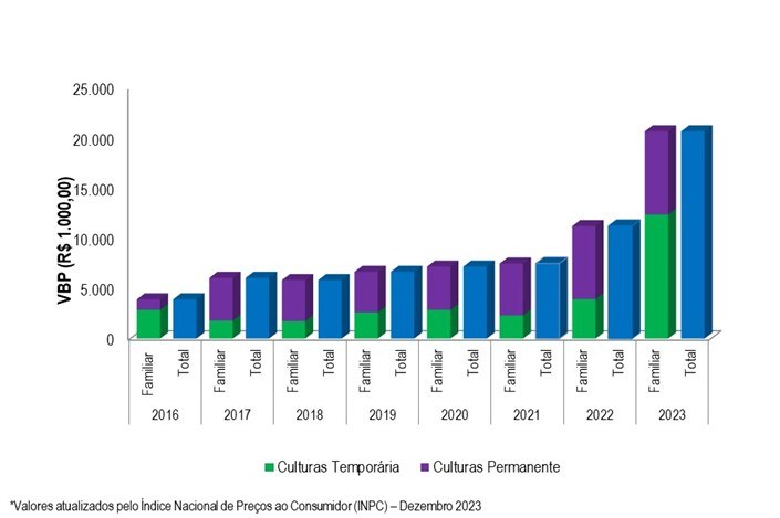 Gráfico 2 - Evolução do VBP do projeto de São Desidério-Barreiras Sul entre os anos de 2016 e 2023.png