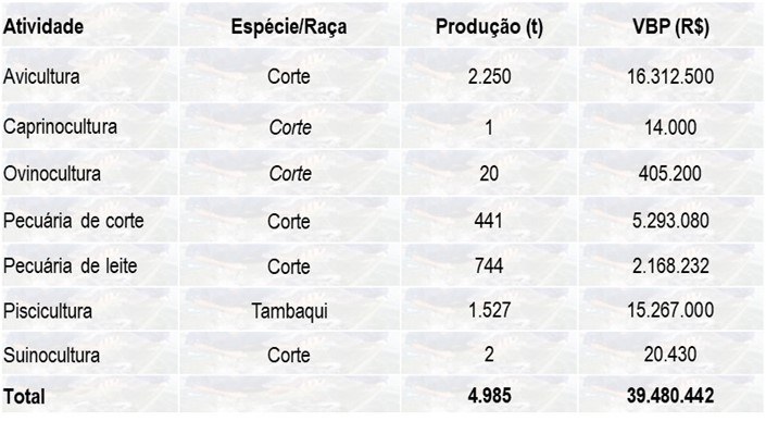 Tabela 1 – Espécie, produção e VBP da produção animal no ano de 2023.jpg
